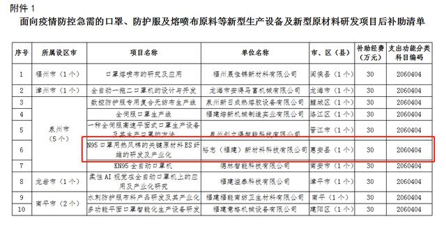 快來(lái)看 惠安縣一企業(yè)獲省級(jí)項(xiàng)目資金補(bǔ)助（惠安縣一企業(yè)獲省級(jí)項(xiàng)目資金補(bǔ)助）(4)