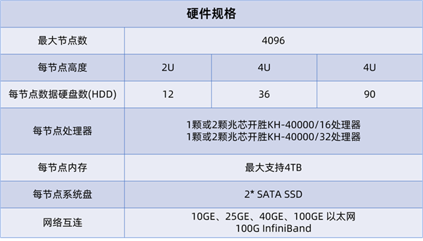 國產兆芯開勝KH-40000 CPU可擴展26.2萬核心！硬盤超880萬TB