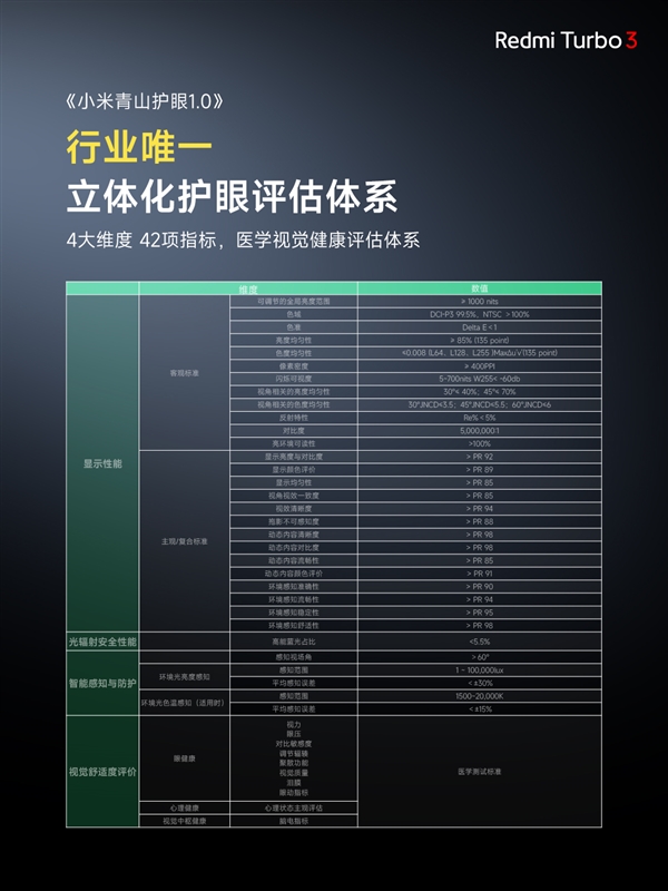 視覺健康友好度S++！Redmi Turbo 3搭載同檔更強(qiáng)1.5K中國(guó)屏