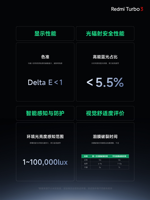 視覺健康友好度S++！Redmi Turbo 3搭載同檔更強(qiáng)1.5K中國(guó)屏