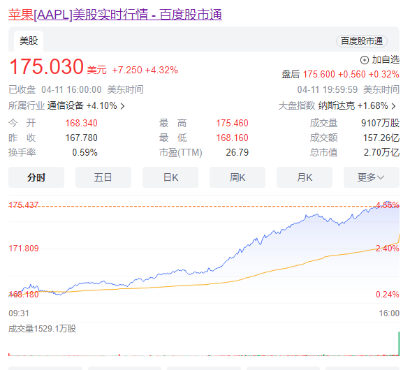 蘋果重磅新品曝光 股價罕見飆升！市值單日瘋漲8100億元
