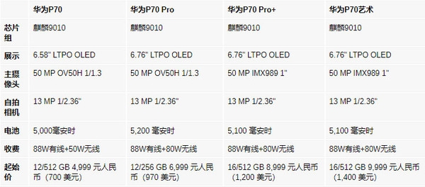 華為P70系列詳細(xì)參數(shù)和價(jià)格曝光！全系搭載麒麟9100