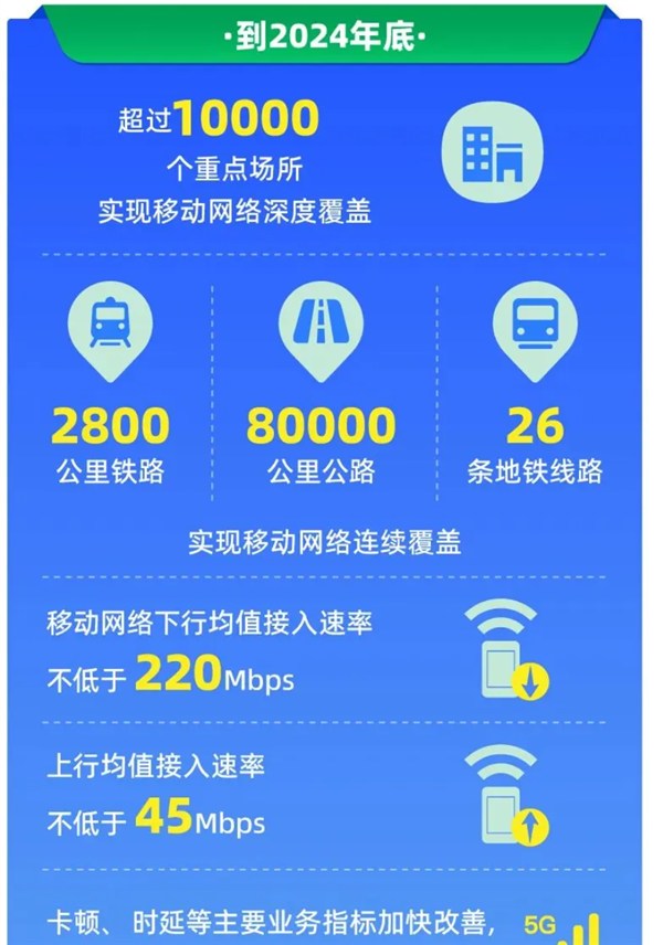 移動(dòng)聯(lián)通電信必須達(dá)到！浙江：這是今年底移動(dòng)網(wǎng)絡(luò)上、下行低速率