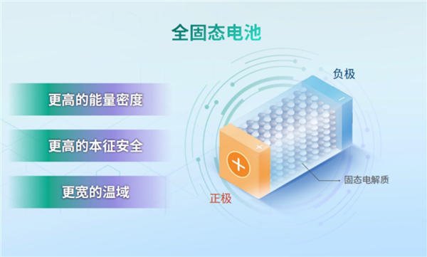 資本不信固態(tài)電池、就像法海不懂愛！