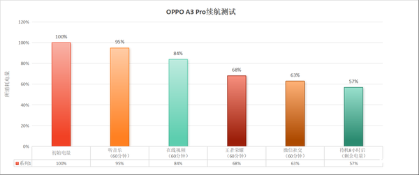 全球唯一一款滿級防水手機！OPPO A3 Pro上手