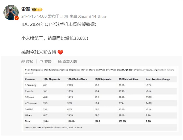 小米手機(jī)Q1銷量暴增33.8%！雷軍：感謝全球米粉支持