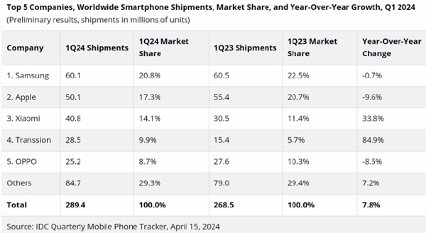 iPhone狂降近10%！全球Q1智能手機(jī)廠商一覽：小米快超越蘋果