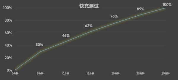 新一代旗艦射門(mén)員！真我GT Neo6 SE上手