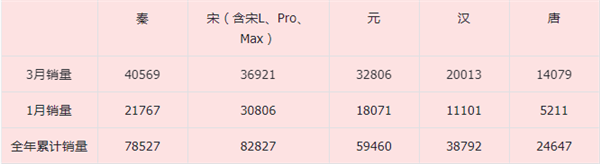 比亞迪發(fā)誓做中國的豐田！可是又得降價(jià) 又得賺錢