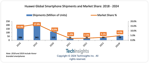 iPhone 16勁敵！華為Pura 70系列預(yù)計(jì)2024年出貨量超千萬：重奪中國(guó)市場(chǎng)第一