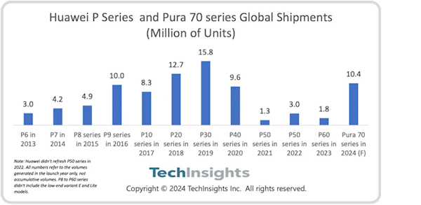 iPhone 16勁敵！華為Pura 70系列預(yù)計(jì)2024年出貨量超千萬：重奪中國(guó)市場(chǎng)第一