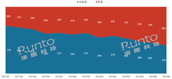 三年翻一倍！電競顯示器爆火：占比58%創(chuàng)歷史新高