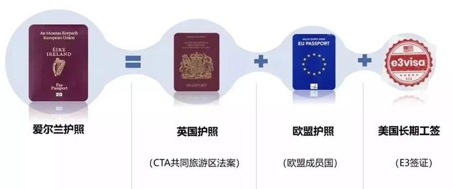 愛(ài)爾蘭移民項(xiàng)目身 光環(huán) 太多，一份投資，三大收獲，四重身份（愛(ài)爾蘭移民項(xiàng)目身）(4)