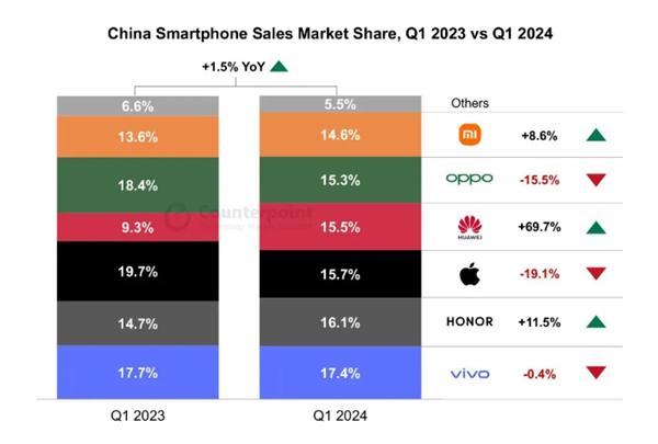 iPhone越賣越差！Q1中國智能手機銷量：華為馬上超蘋果 小米榮耀保持增長
