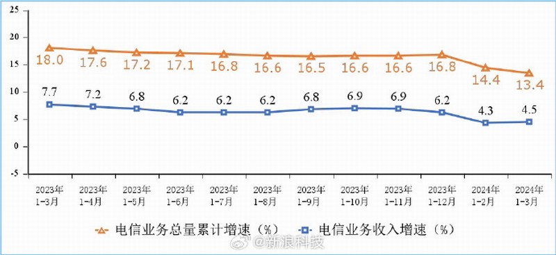 我國(guó)千兆寬帶和5G用戶繼續(xù)提升：你都用上了嗎？