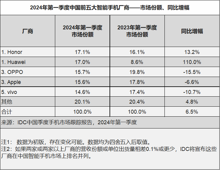 榮耀華為并列第一！Q1中國智能手機市場排名出爐