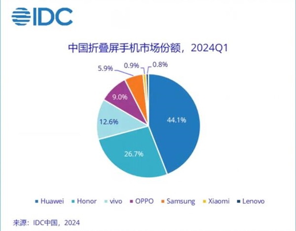 華為折疊屏出貨量市占率高達44.1%：位居Q1中國智能手機市場第一