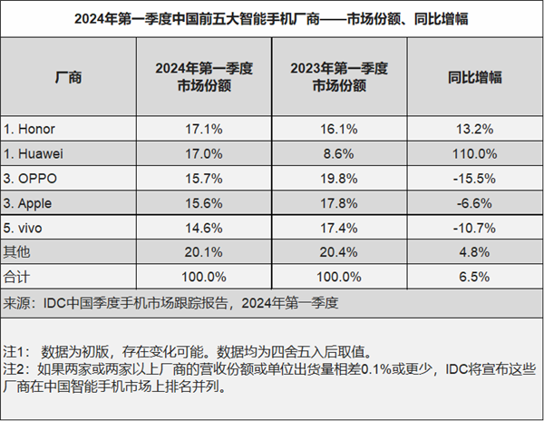 榮耀華為并列第一！Q1中國(guó)智能手機(jī)市場(chǎng)排名出爐