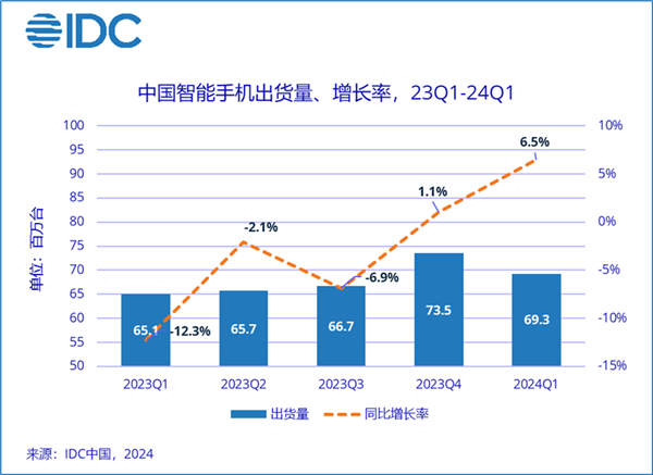 榮耀華為并列第一！Q1中國(guó)智能手機(jī)市場(chǎng)排名出爐
