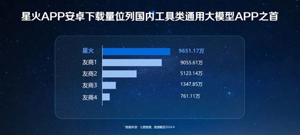 國內大模型安卓端下載量第一！訊飛星火大模型V3.5上新