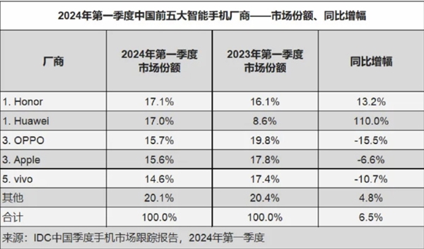 iPhone成過去式！蘋果在華手機市場第一位置不保：搶占華為要還回去了