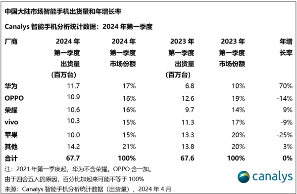 華為手機(jī)時(shí)隔三年重回中國第一！出貨量暴增70%