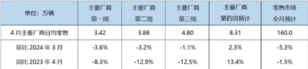 乘聯(lián)會：4月新能源汽車預計零售72萬輛 暴增37%