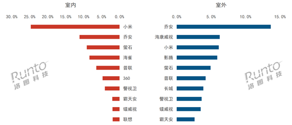 中國室內(nèi)攝像頭TOP10出爐：小米斷崖式遙遙領先
