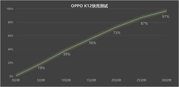 百瓦快充+5500mAh大電池同檔罕見！OPPO K12上手
