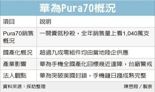 華為Pura 70零件已實(shí)現(xiàn)90%本土制造！100%存在挑戰(zhàn)