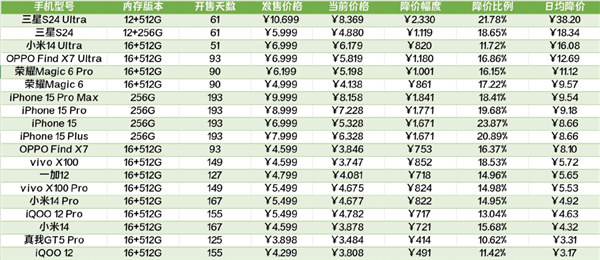 發(fā)布兩個月降價2000+ 現(xiàn)在旗艦機跳水真的有點猛
