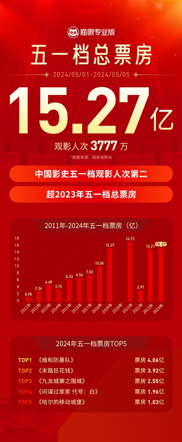 國(guó)家電影局:2024年五一檔電影票房15.27億 觀影人次3777萬(wàn)