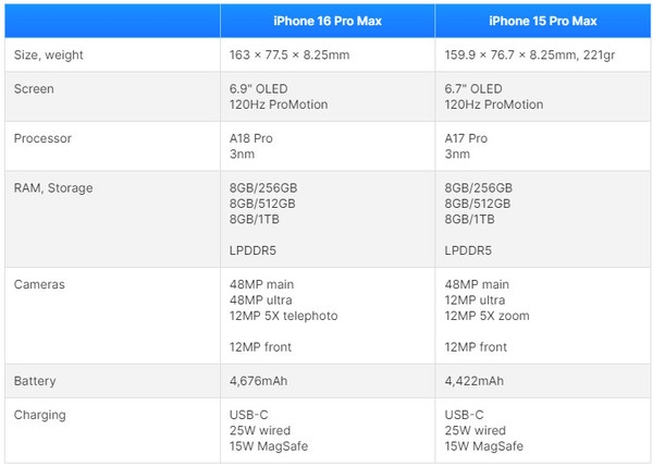 頂峰相見(jiàn)！iPhone 16 Pro Max與15 Pro Max有這些區(qū)別