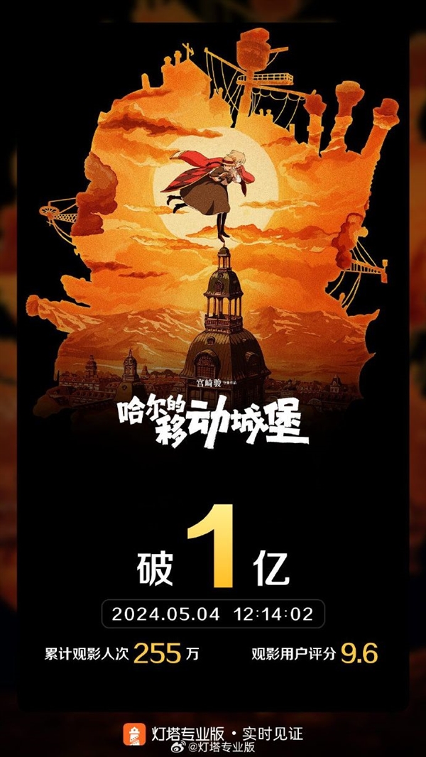 等了20年！宮崎駿高分經(jīng)典神作《哈爾的移動(dòng)城堡》中國內(nèi)地?zé)嵊常浩狈科?億