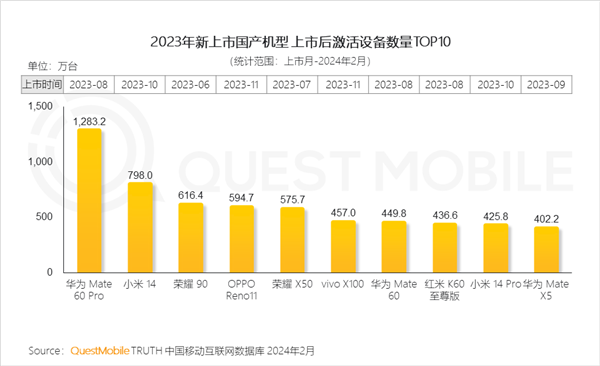 報告：大批小米13用戶轉(zhuǎn)向華為Mate60 Pro