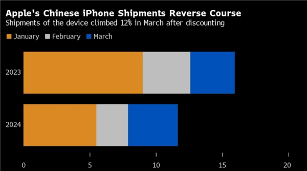 蘋果中國降價(jià)促銷起效果了！iPhone 3月出貨量飆升12%