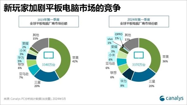 漲價32%！薄iPad成為蘋果AI試驗田