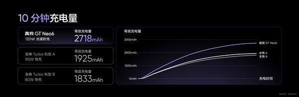 同檔無敵！真我GT Neo6搭載5500mAh電池+120W組合：10分鐘充一半