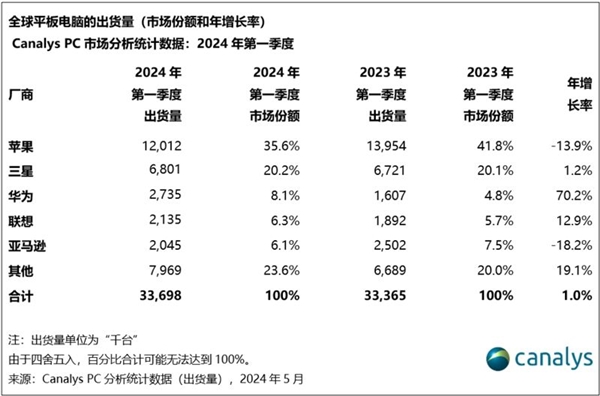 漲價32%！薄iPad成為蘋果AI試驗田