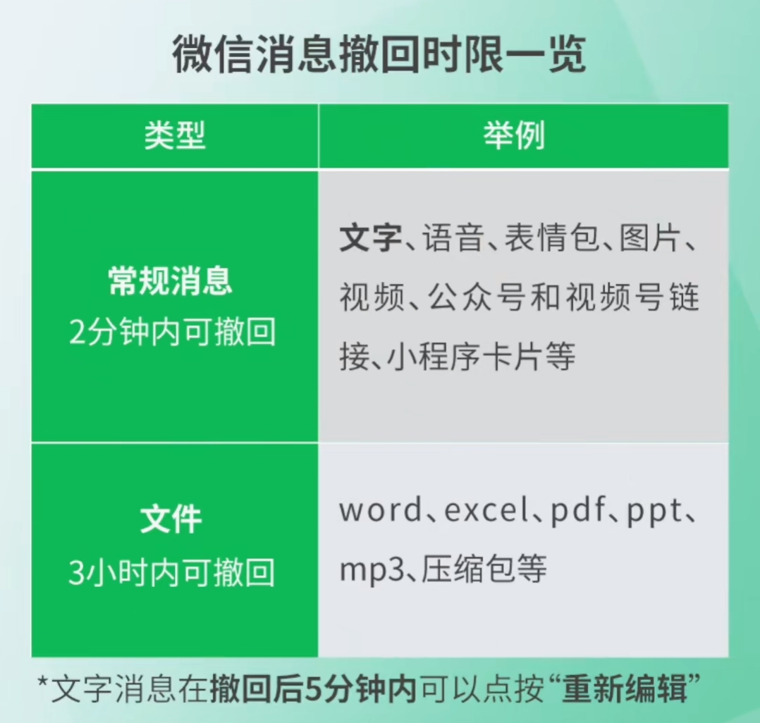 微信官方回應(yīng)消息撤回限制：常規(guī)消息2分鐘、文件3小時(shí)