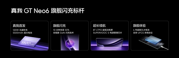 同檔無敵！真我GT Neo6搭載5500mAh電池+120W組合：10分鐘充一半
