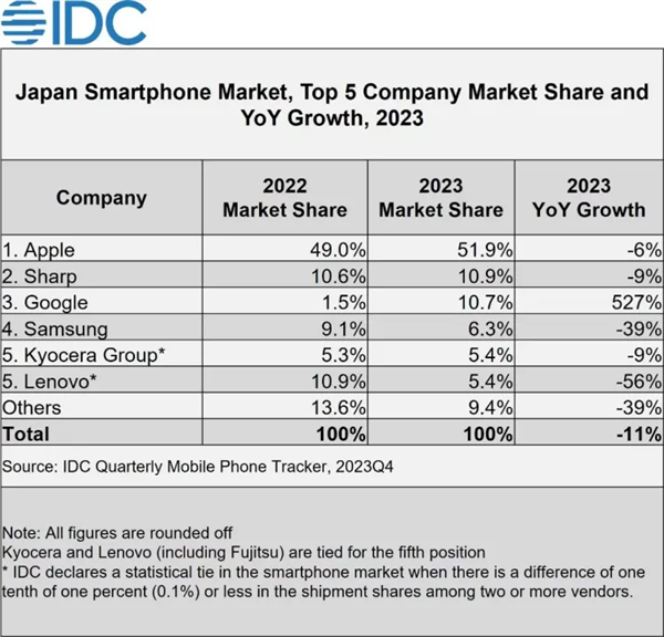 索尼Xperia手機(jī)日本銷量狂降40%！份額僅剩3%跌出前五