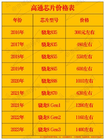 安卓旗艦越來(lái)越貴！高通驍龍8歷代芯片價(jià)格曝光 10年翻了近5倍