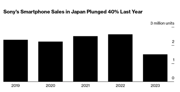 索尼Xperia手機(jī)日本銷量狂降40%！份額僅剩3%跌出前五