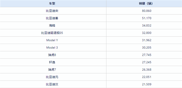 4月中國(guó)賣火的車型TOP10出爐：比亞迪霸榜前四