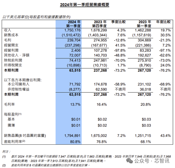 中芯國(guó)際收入首次超越聯(lián)電、格芯：成全球第三大晶圓代工廠