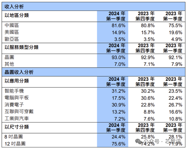 中芯國(guó)際收入首次超越聯(lián)電、格芯：成全球第三大晶圓代工廠