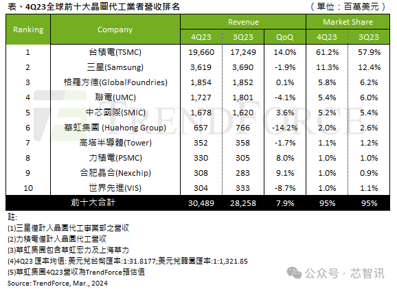 中芯國(guó)際收入首次超越聯(lián)電、格芯：成全球第三大晶圓代工廠
