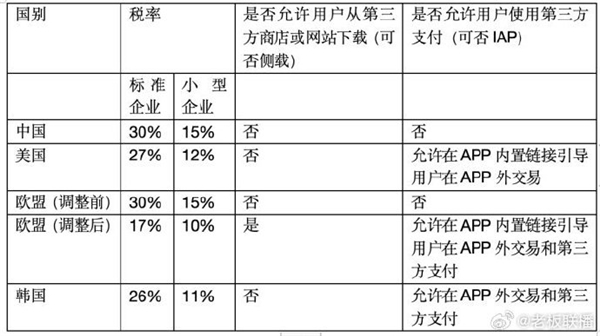 為何不反抗！蘋果在中國1年收400億蘋果稅：抽傭率仍為全球高標(biāo)準(zhǔn)