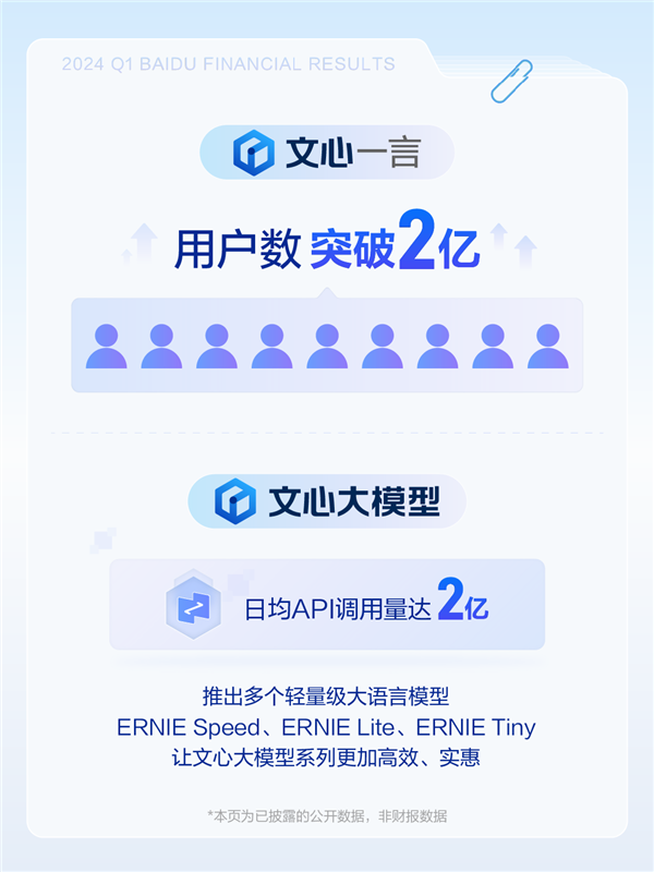 百度發(fā)布2024年Q1財(cái)報(bào)：凈利潤(rùn)增長(zhǎng)22% App月活達(dá)6.76億
